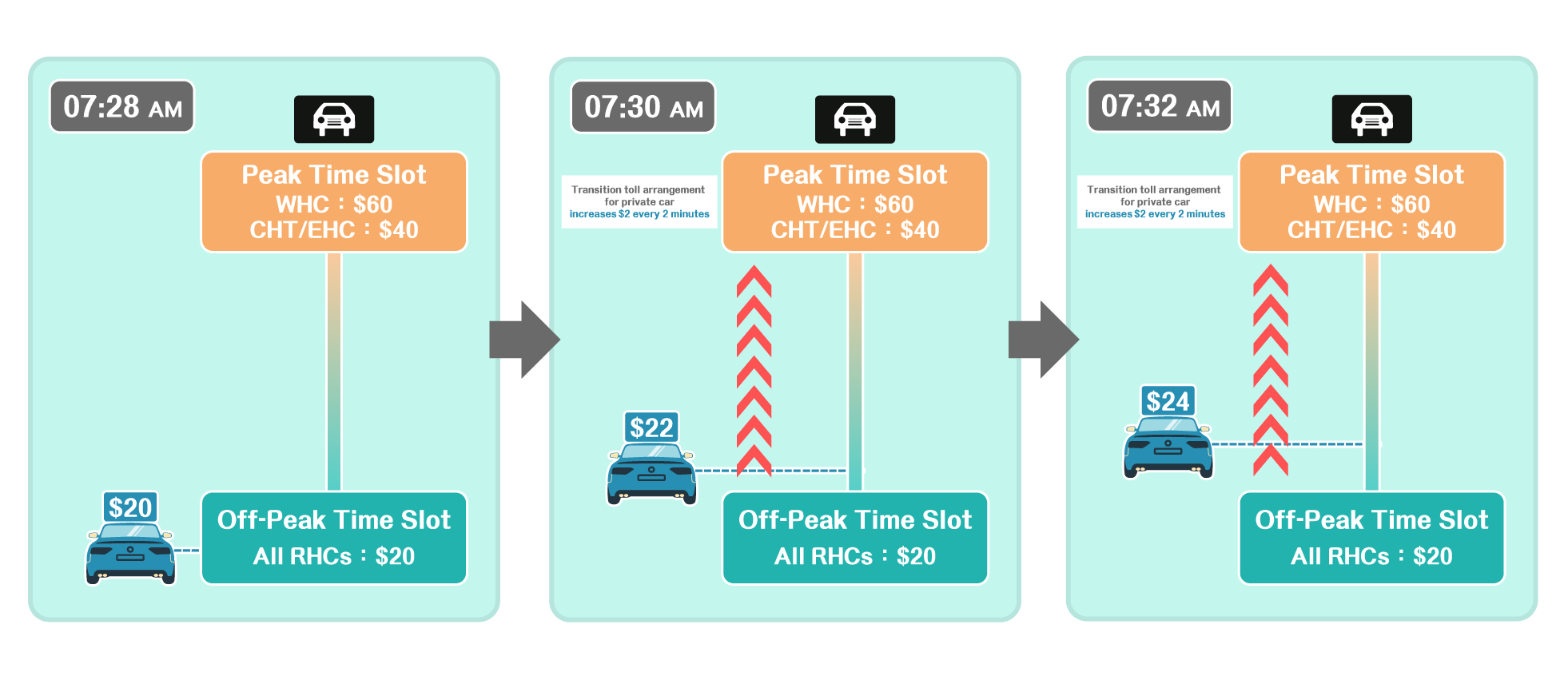 Toll transition from off-peak time slot to AM peak time slot on Mondays to Saturdays (excluding general holidays) Toll transition from off-peak time slot to AM peak time slot on Mondays to Saturdays (excluding general holidays)